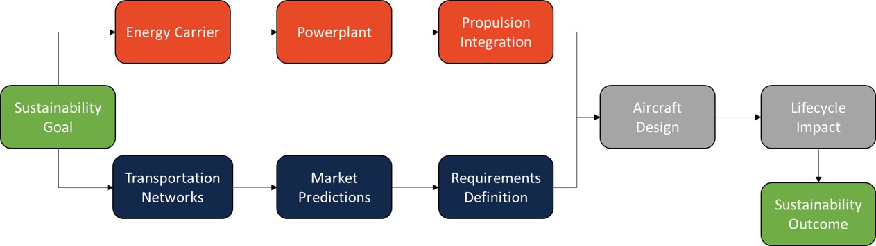 CSA philosophy on sustainable aviation developments.